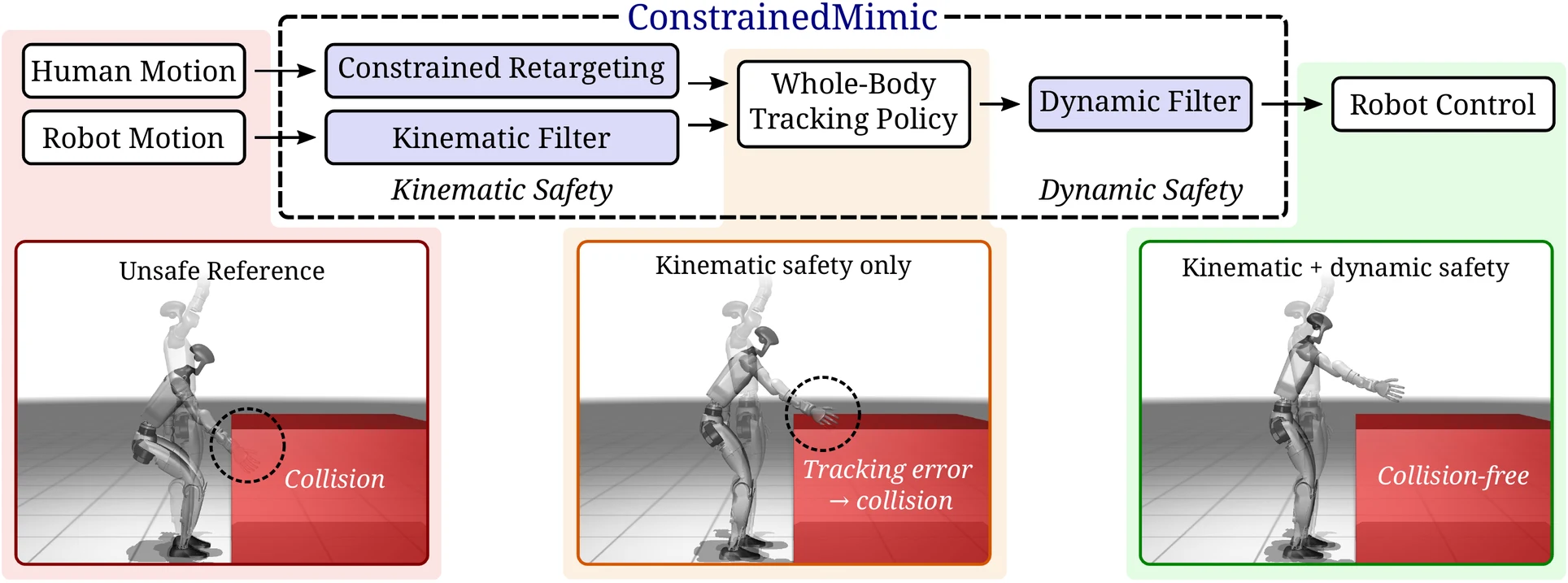 ConstrainedMimic block diagram: constrained retargeting and kinematic filters before the tracking policy, and a dynamic filter after it.